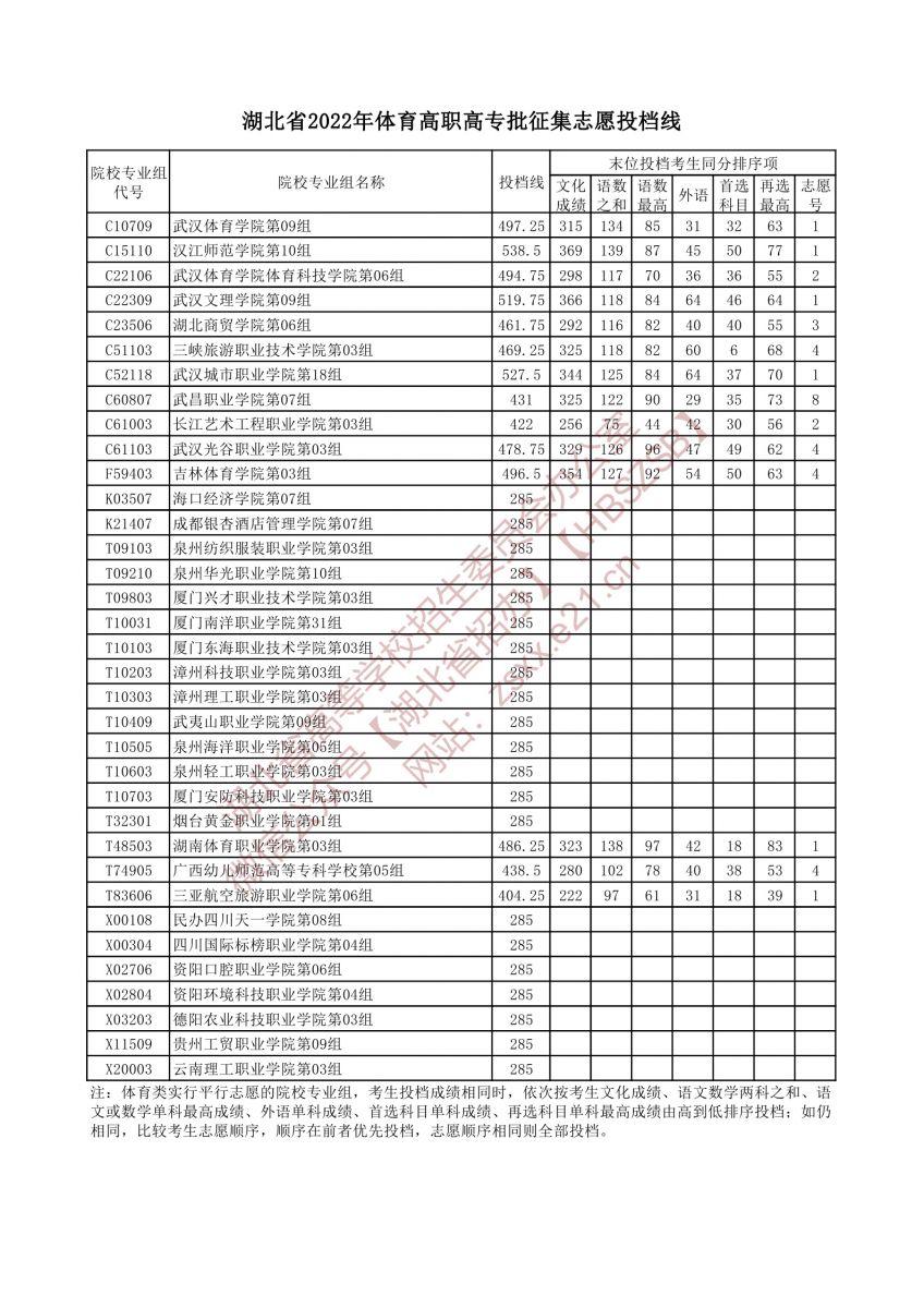 2022年湖北体育类投档分数线（专科）