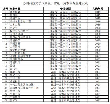 苏州科技大学一流本科专业建设点名单（国家级+省级）