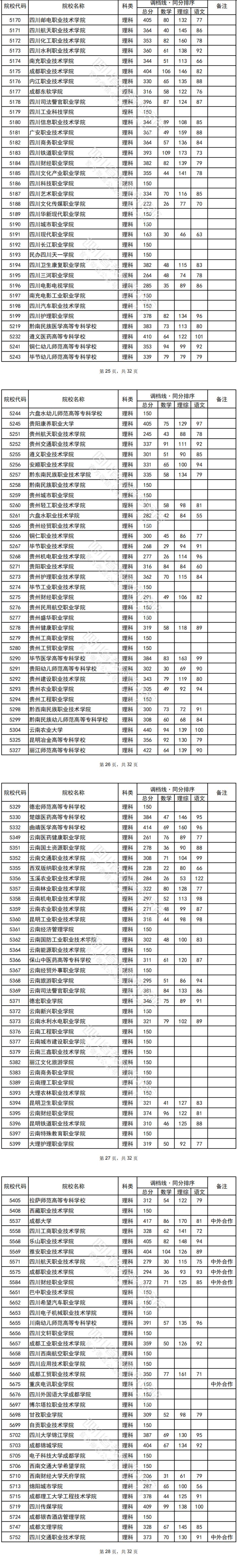 2022年四川专科投档分数线（理科）