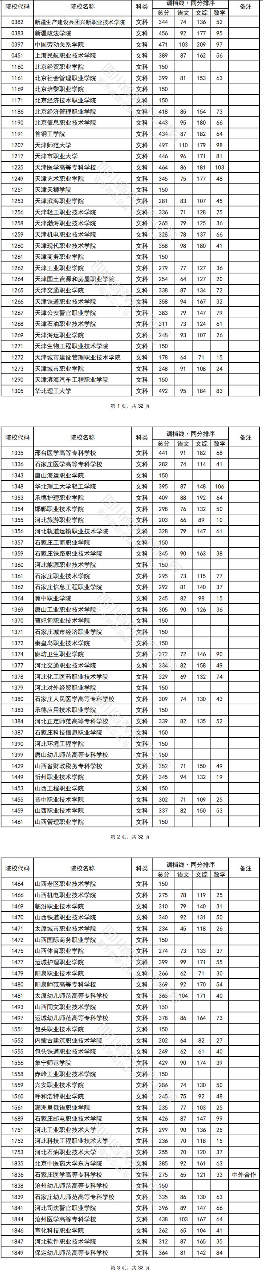 2022年四川专科投档分数线（文科）
