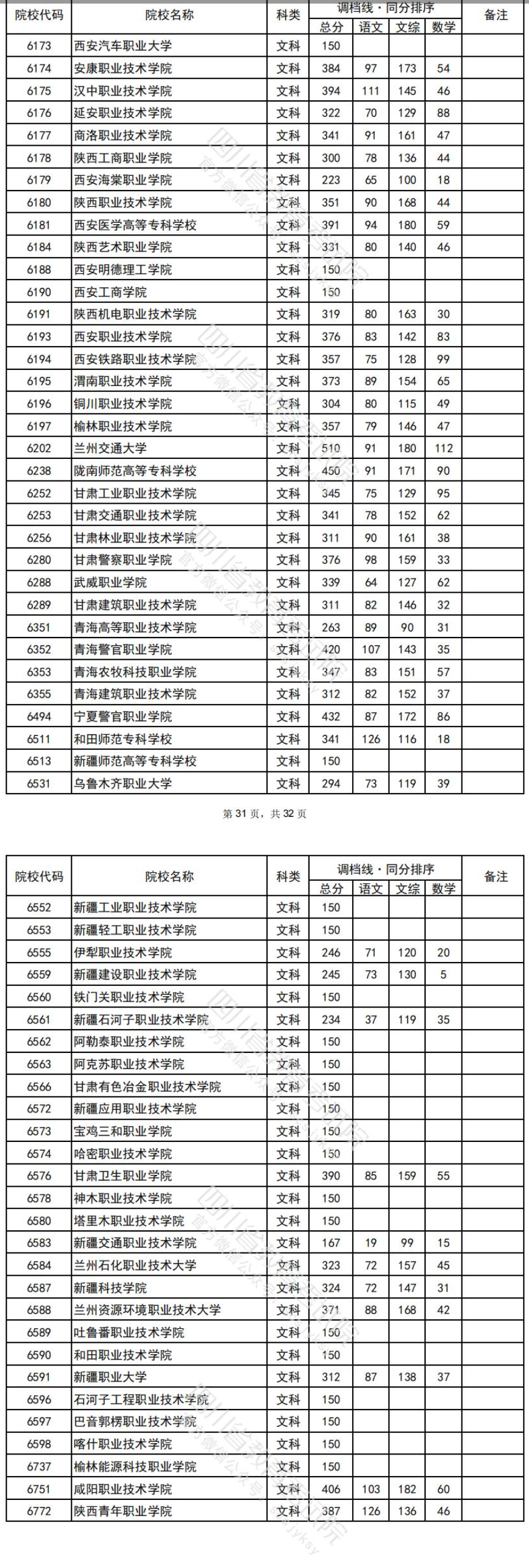2022年四川专科投档分数线（文科）