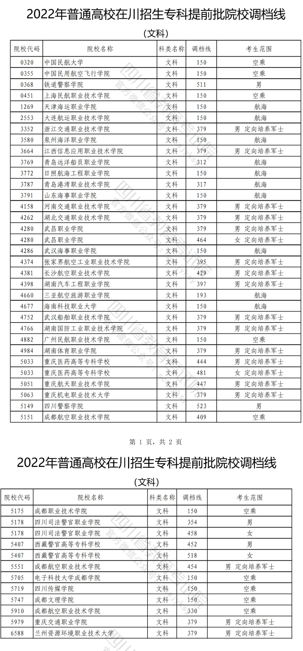 2022年四川专科提前批投档分数线（文科）