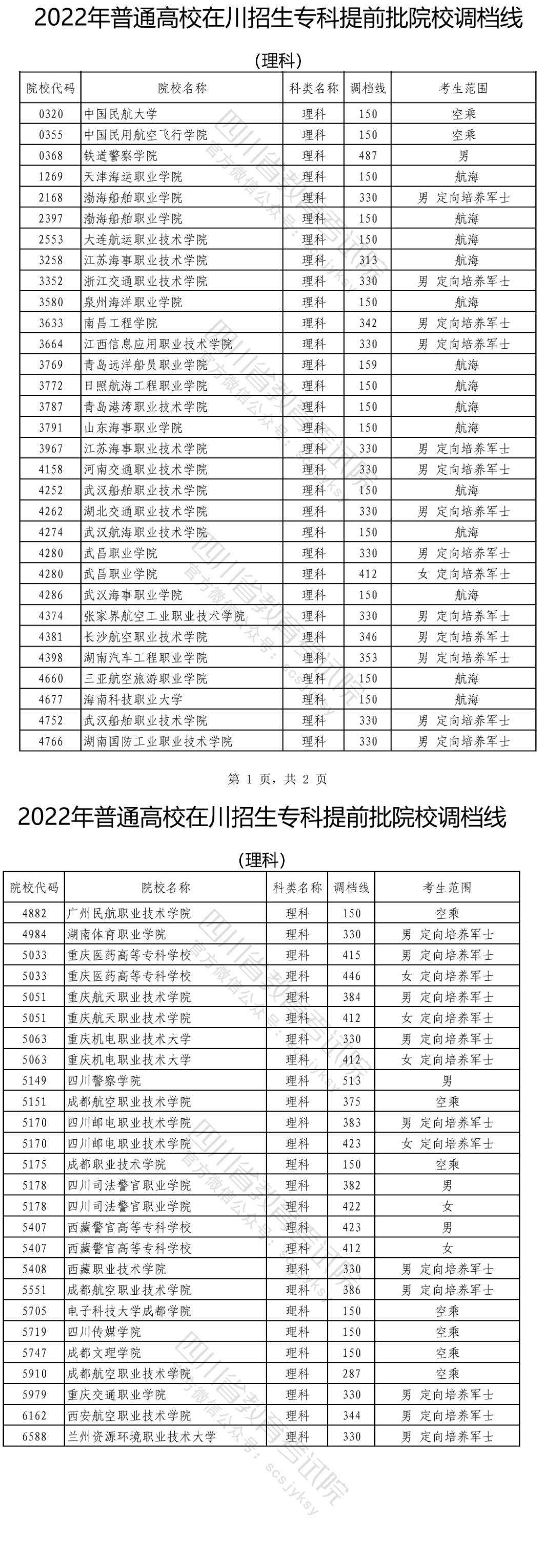 2022年四川专科提前批投档分数线（理科）