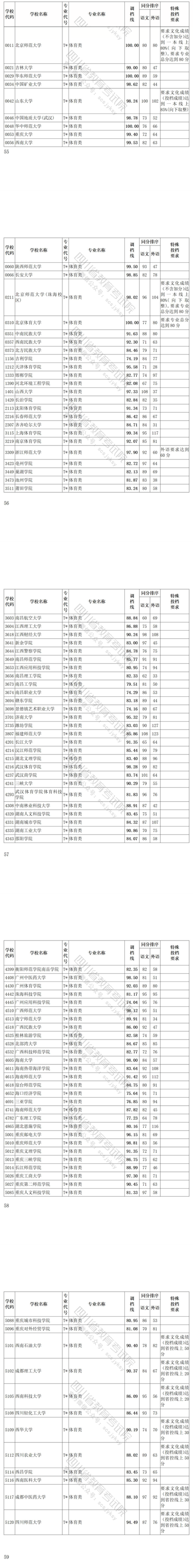 2022年四川体育类投档分数线（本科）
