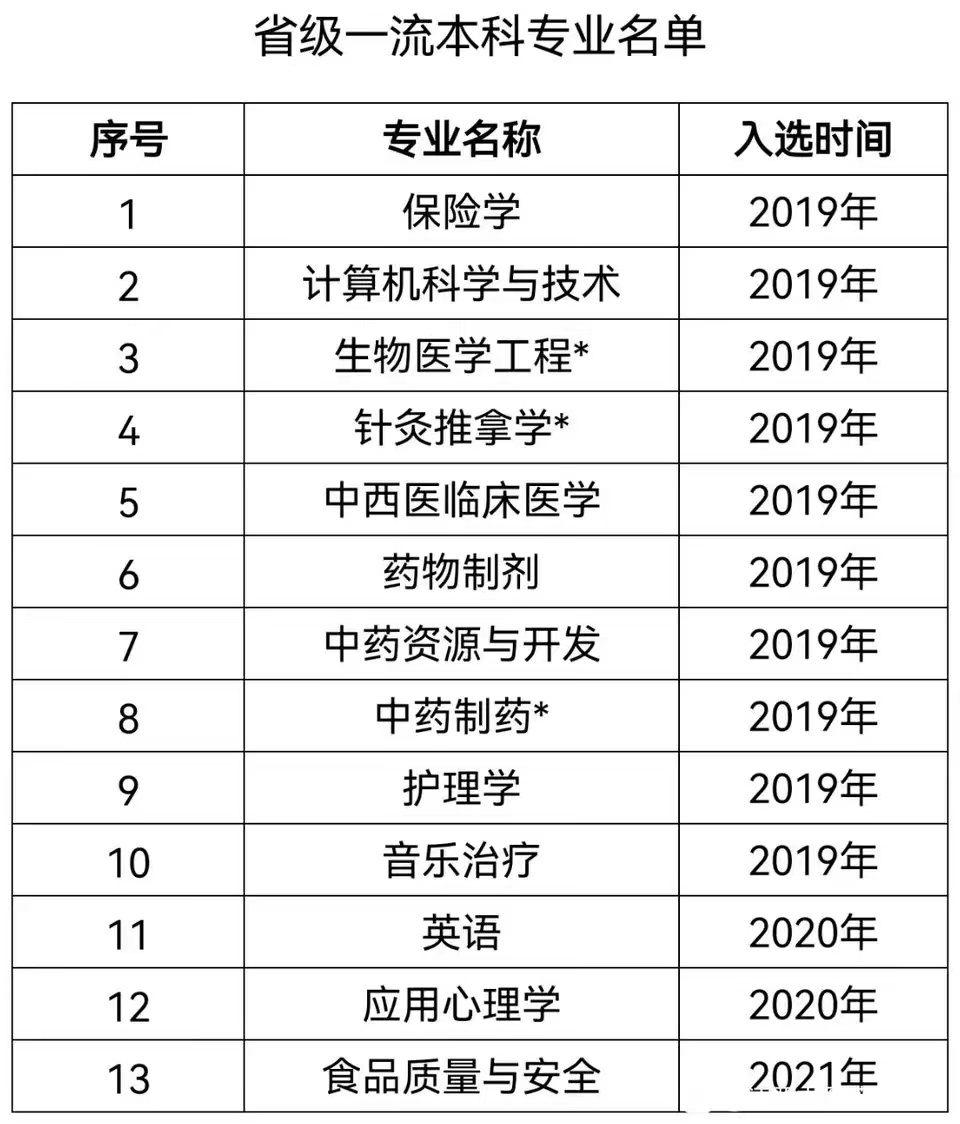 江西中医药大学一流本科专业建设点名单（国家级+省级）