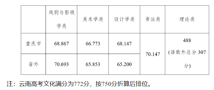 2023四川美术学院艺术类录取分数线（含2021-2022历年）