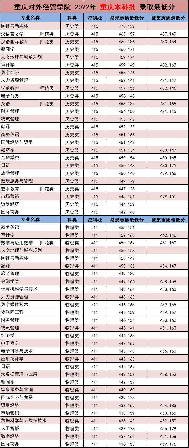2022重庆对外经贸学院分数线是多少分（含各专业录取分数线）