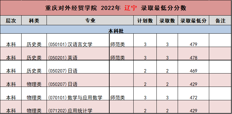 2022重庆对外经贸学院分数线是多少分（含各专业录取分数线）