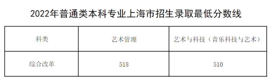2022上海音乐学院分数线是多少分（含各专业录取分数线）