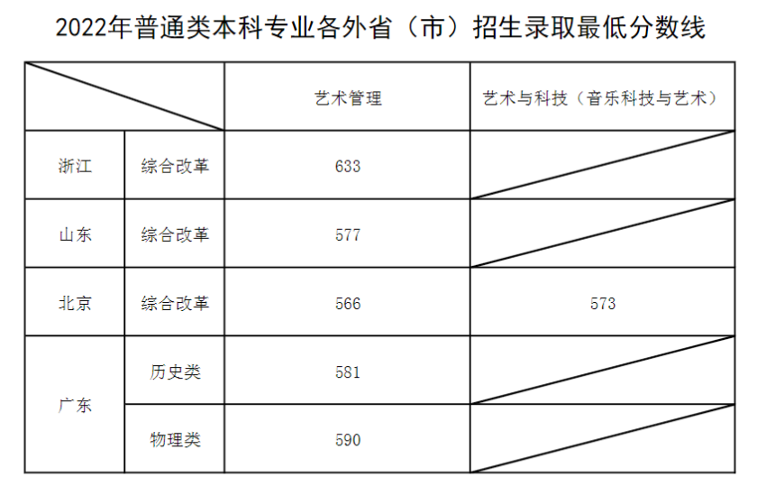 2022上海音乐学院分数线是多少分（含各专业录取分数线）