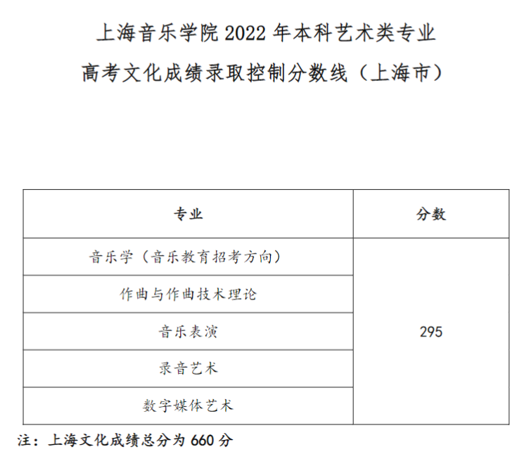 2023上海音乐学院录取分数线（含2021-2022历年）