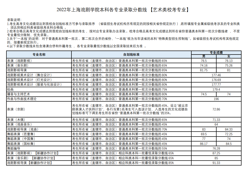 2022上海戏剧学院分数线是多少分（含各专业录取分数线）