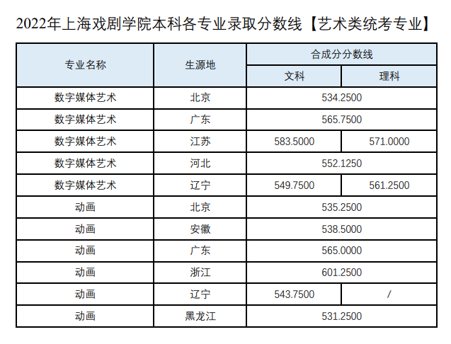 2023上海戏剧学院艺术类录取分数线（含2021-2022历年）