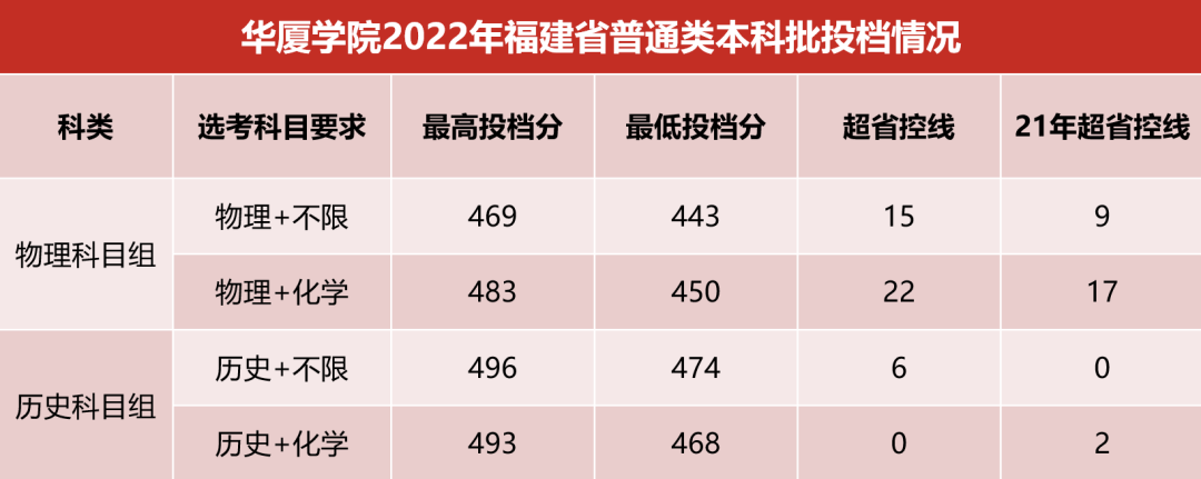2022厦门华厦学院分数线是多少分（含各专业录取分数线）
