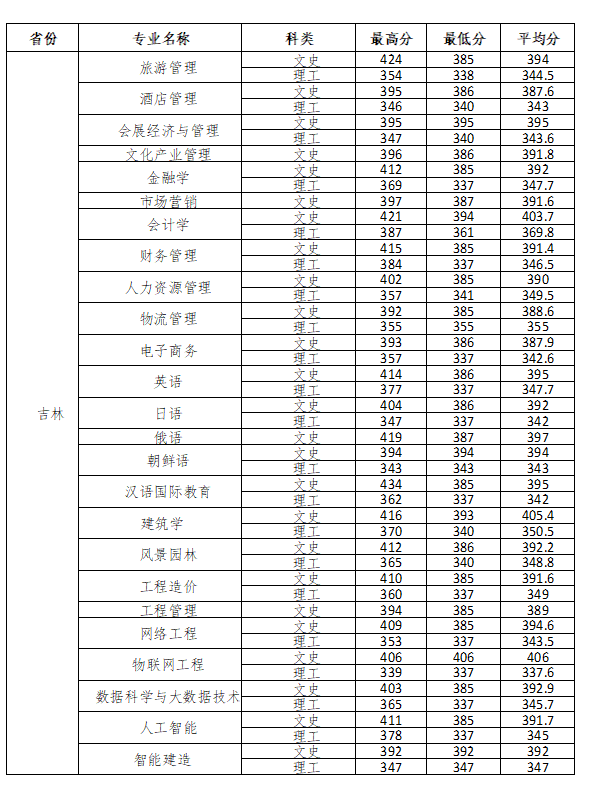 2023长春大学旅游学院录取分数线（含2021-2022历年）