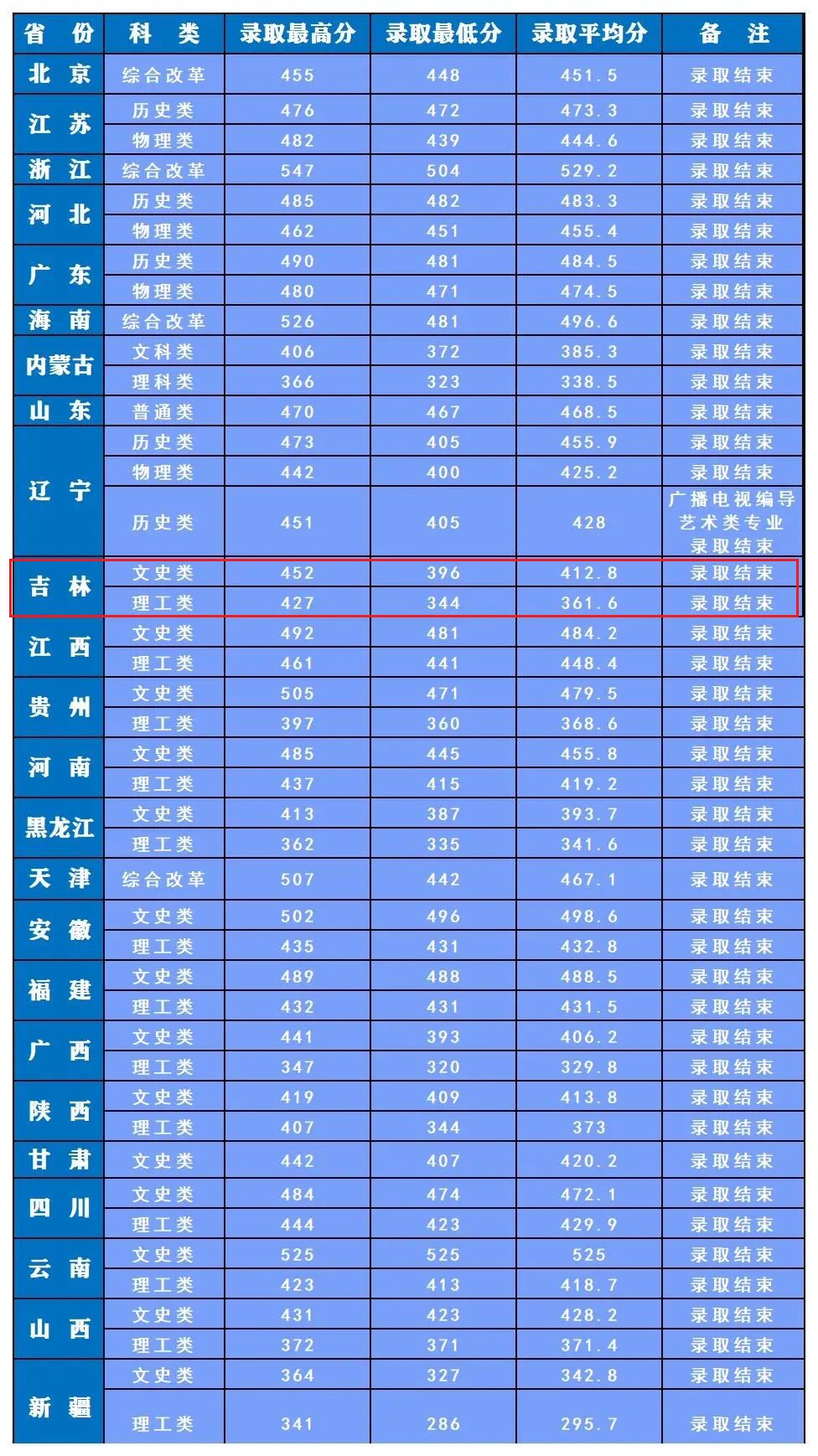 2023长春人文学院录取分数线（含2021-2022历年）