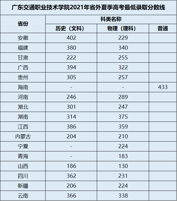 2022广东交通职业技术学院录取分数线（含2020-2021历年）