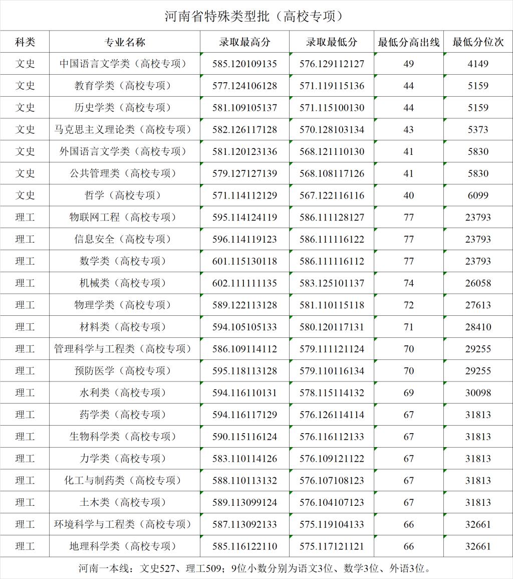 2022郑州大学分数线是多少分（含各专业录取分数线）