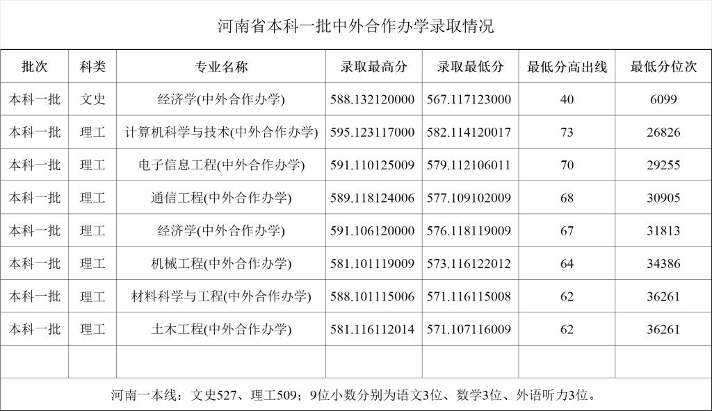2023郑州大学中外合作办学分数线（含2021-2022历年）