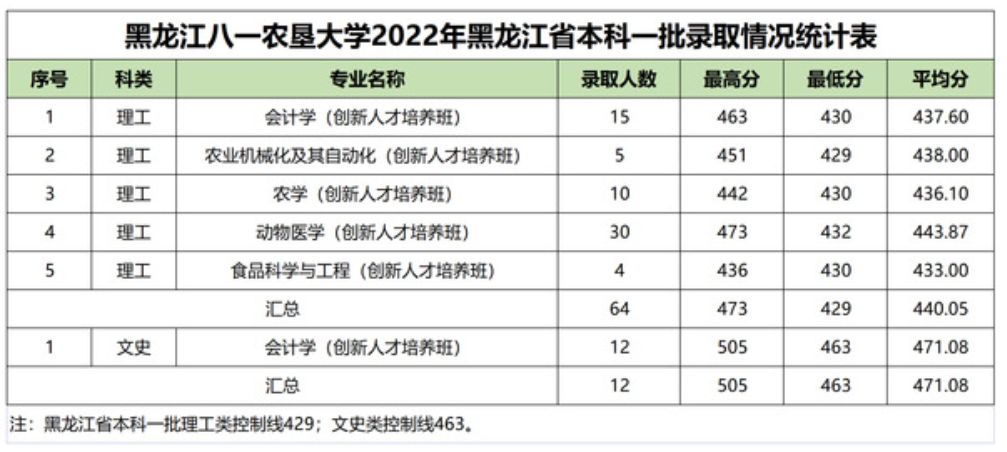 2022黑龙江八一农垦大学分数线是多少分（含各专业录取分数线）