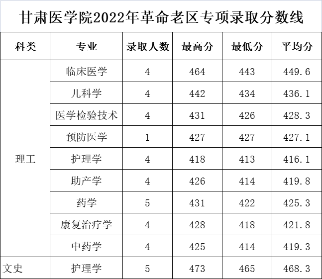 2023甘肃医学院录取分数线（含2021-2022历年）