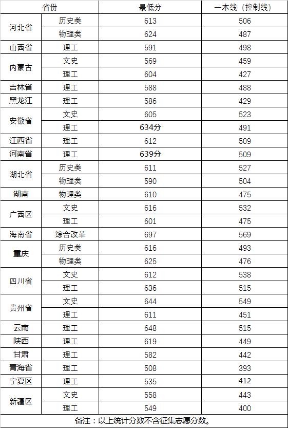 2022武汉大学分数线是多少分