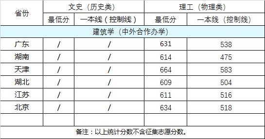 2023武汉大学中外合作办学分数线（含2021-2022历年）
