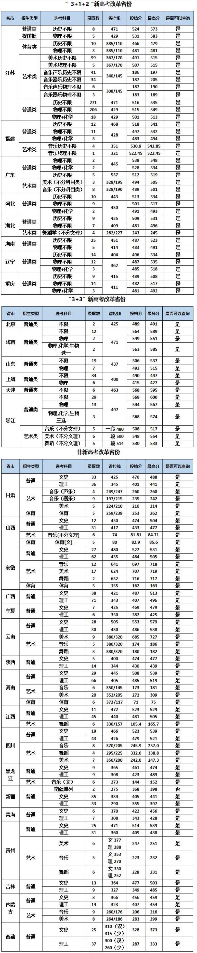 2022南京特殊教育师范学院分数线是多少分