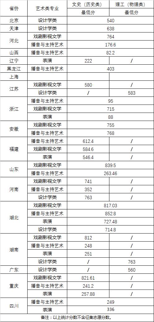 2022武汉大学艺术类录取分数线（含2020-2021年）