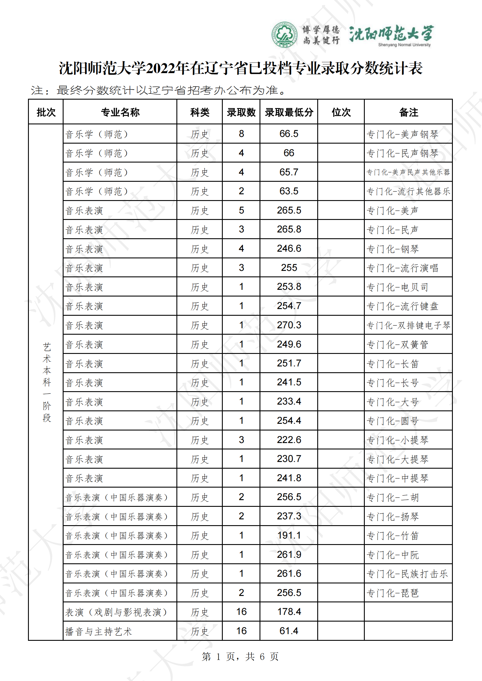 2023沈阳师范大学录取分数线（含2021-2022历年）