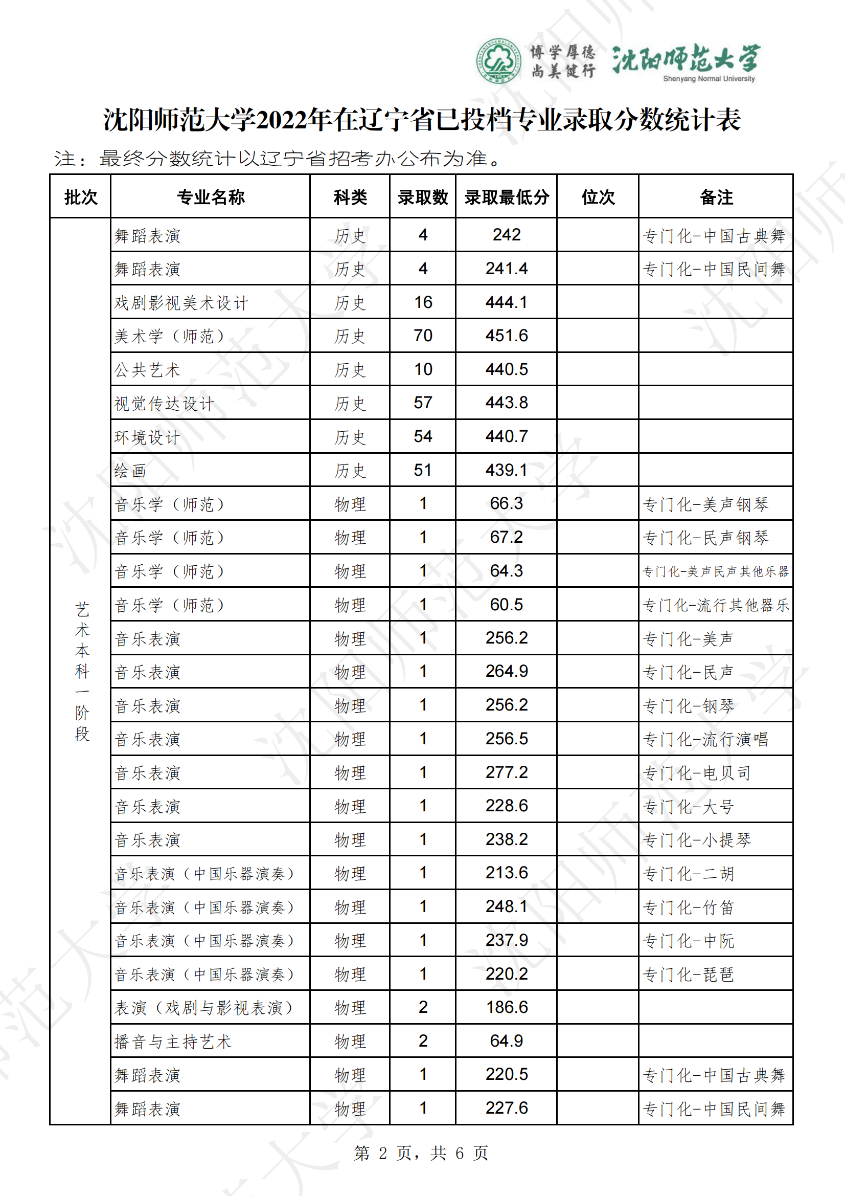 2023沈阳师范大学艺术类录取分数线（含2021-2022历年）