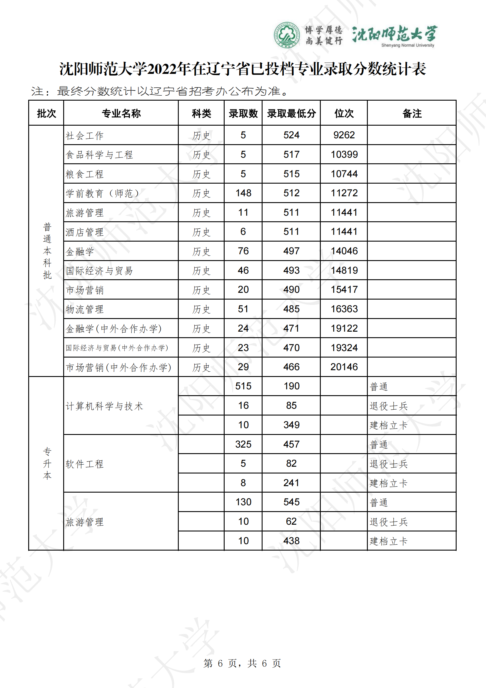 2022沈阳师范大学分数线是多少分（含各专业录取分数线）