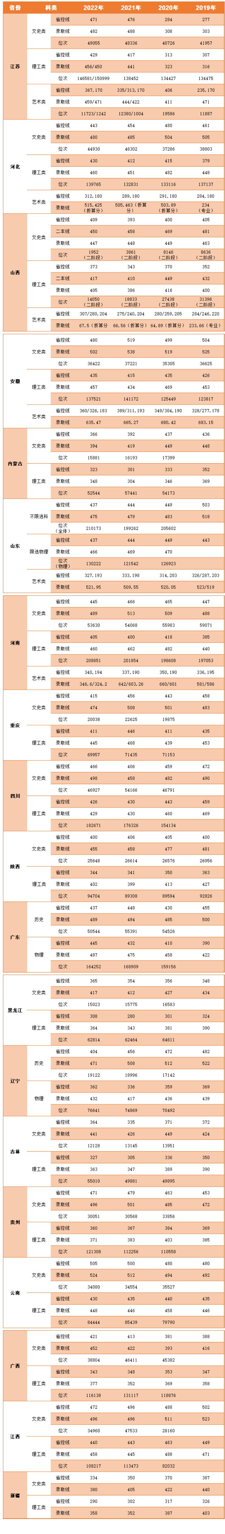 2022中国矿业大学徐海学院分数线是多少分（含各专业录取分数线）