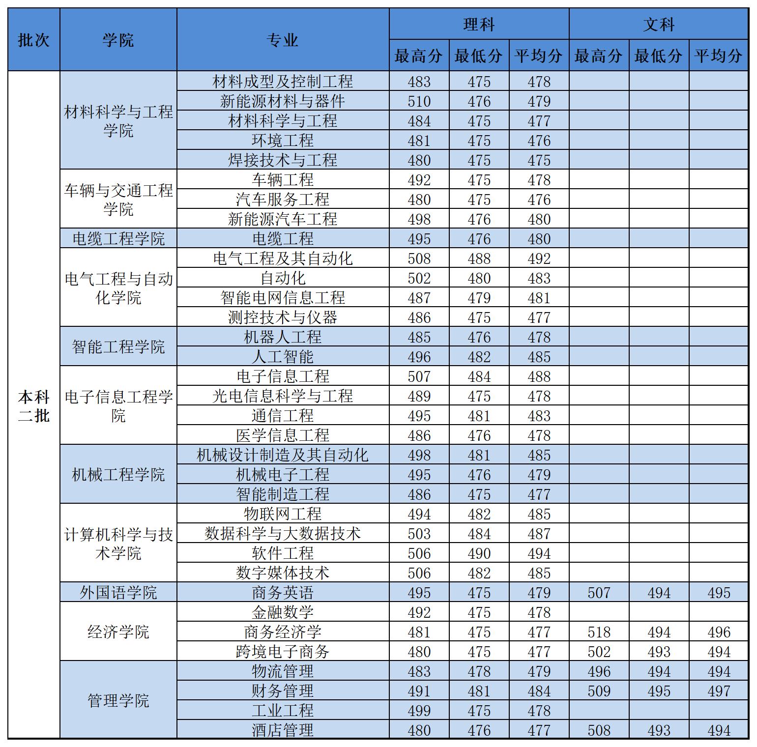 2022河南工学院分数线是多少分（含各专业录取分数线）