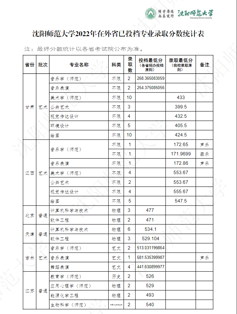 2022沈阳师范大学分数线是多少分（含各专业录取分数线）