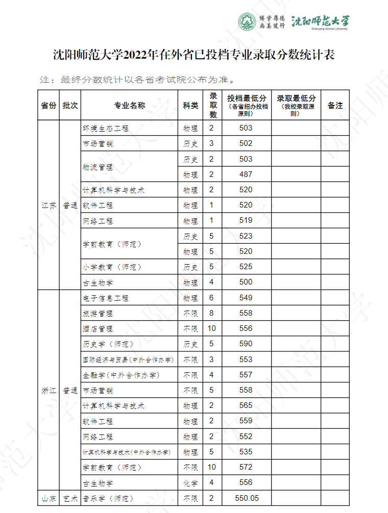 2023沈阳师范大学录取分数线（含2021-2022历年）