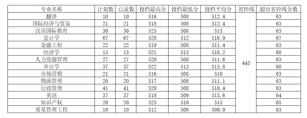 2022河南工程学院分数线是多少分（含各专业录取分数线）