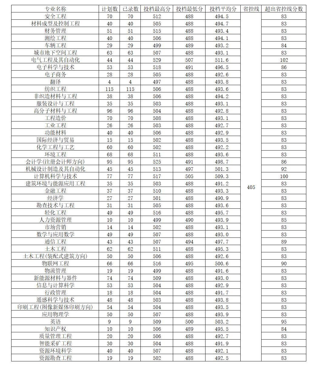 2022河南工程学院分数线是多少分（含各专业录取分数线）
