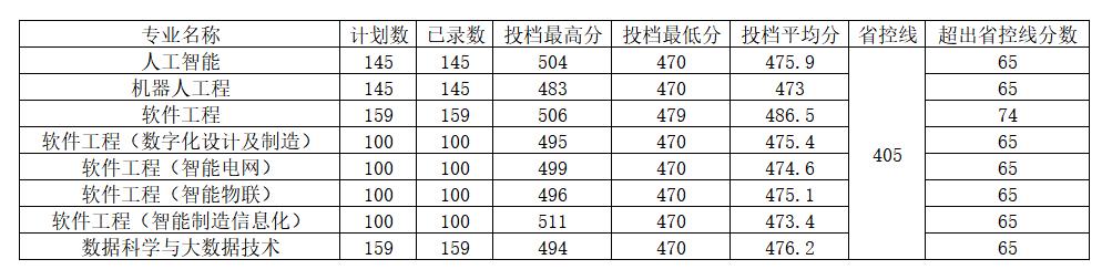 2022河南工程学院录取分数线（含2020-2021历年）
