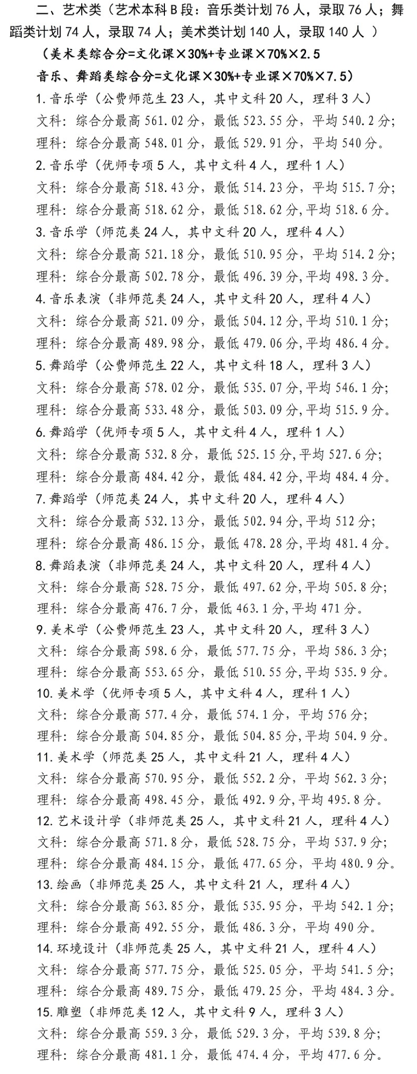 2023宁夏师范学院艺术类录取分数线（含2021-2022历年）