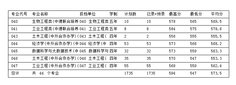 2022浙江科技大学分数线是多少分（含各专业录取分数线）