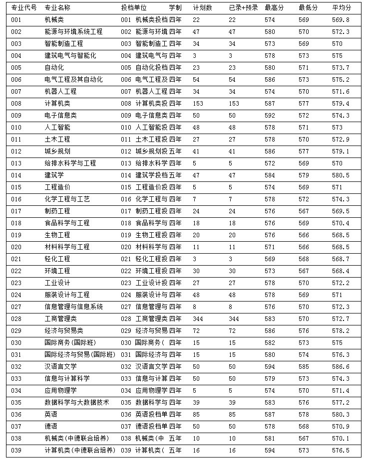 2023浙江科技大学录取分数线（含2021-2022历年）