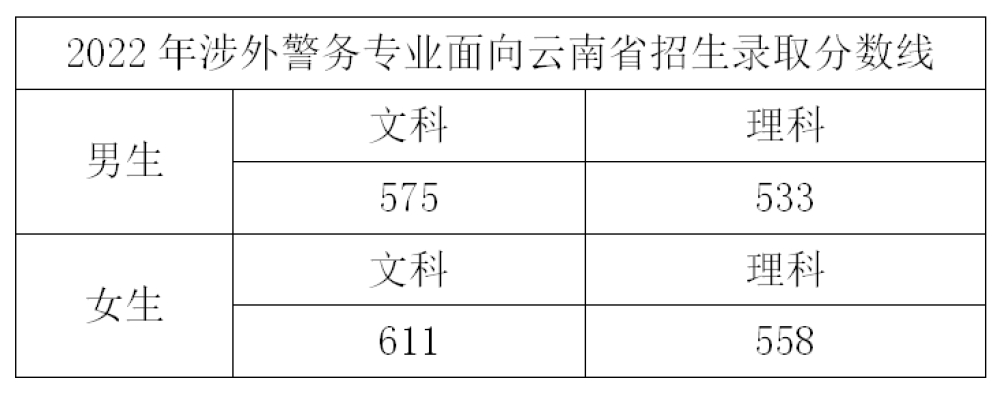 2022浙江警察学院分数线是多少分（含各专业录取分数线）