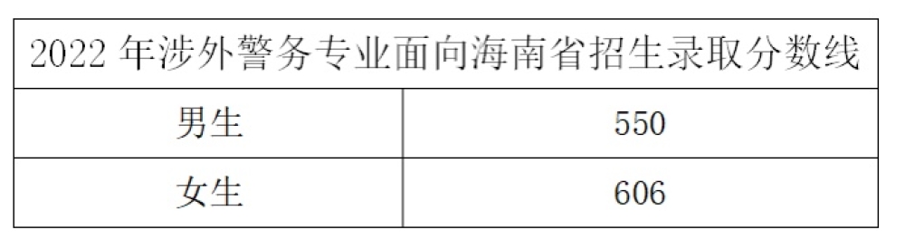 2022浙江警察学院分数线是多少分（含各专业录取分数线）