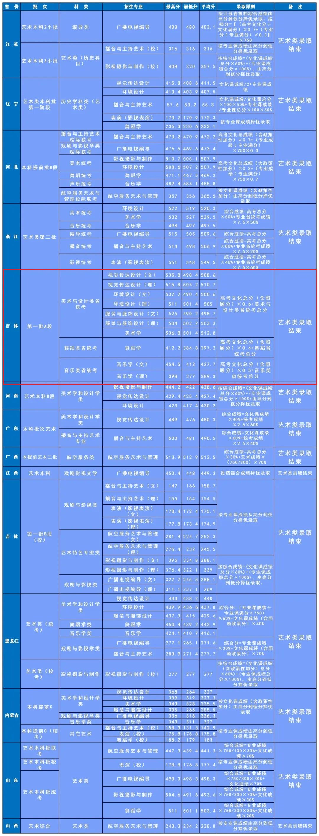 2023长春人文学院艺术类录取分数线（含2021-2022历年）