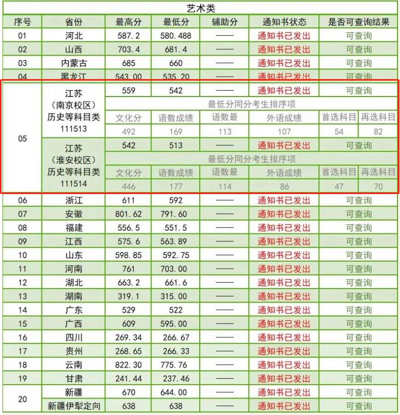 2022南京林业大学艺术类录取分数线（含2020-2021历年）