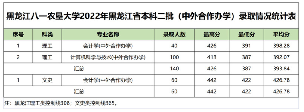 2023黑龙江八一农垦大学中外合作办学分数线（含2021-2022历年）
