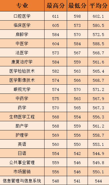 2023温州医科大学仁济学院录取分数线（含2021-2022历年）