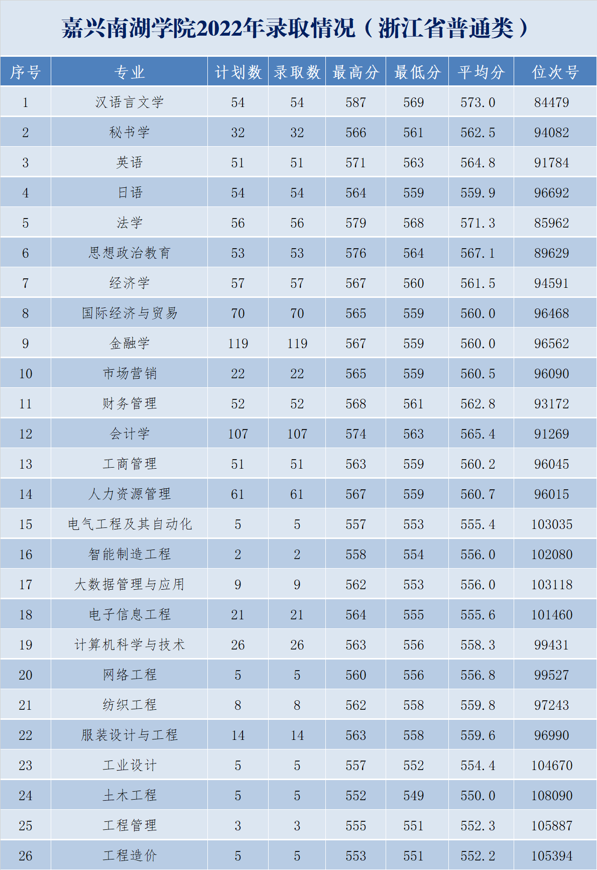 2022嘉兴南湖学院录取分数线（含2020-2021历年）