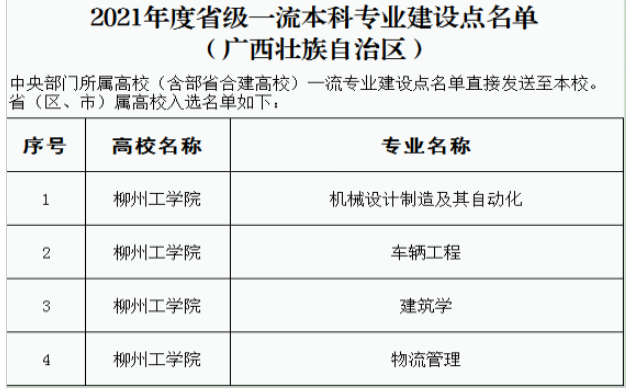 柳州工学院一流本科专业建设点名单（自治区级）